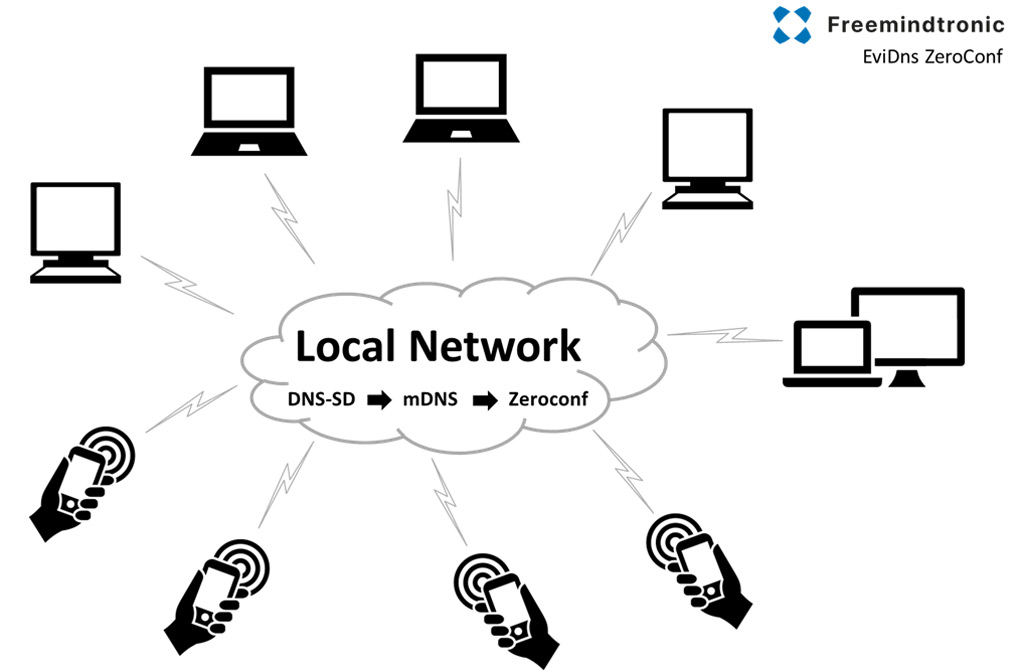 EviDNS Serverless Technology How it work ZeroConf DNS-SD mDNS by Freemindtronic Andorra