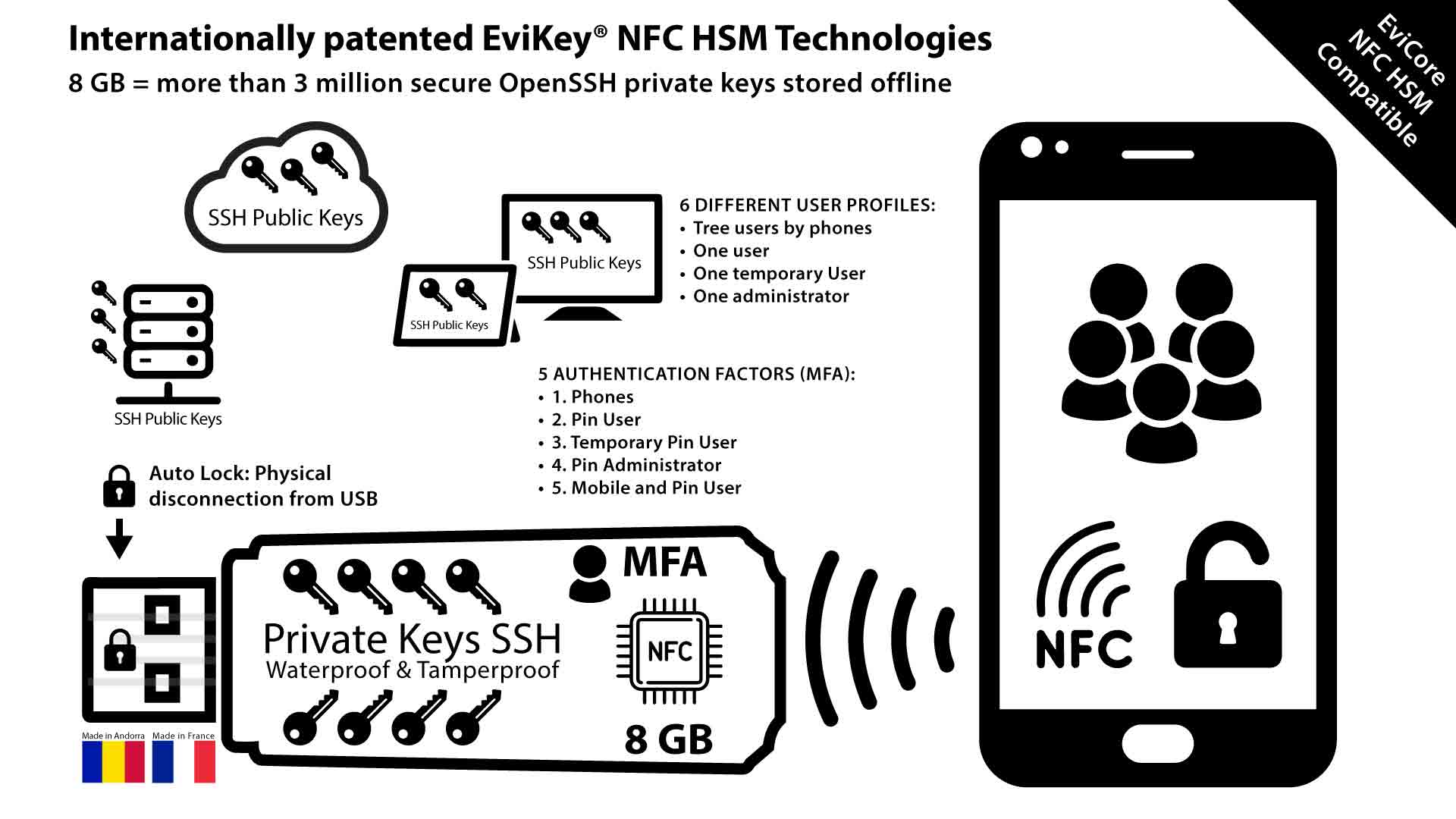 NFC HSM USB drive SSH Contactless keys manager EviKey NFC & EviCore NFC HSM Compatible Technologies patented from Freemindtronic Andorra Made in France - JPG