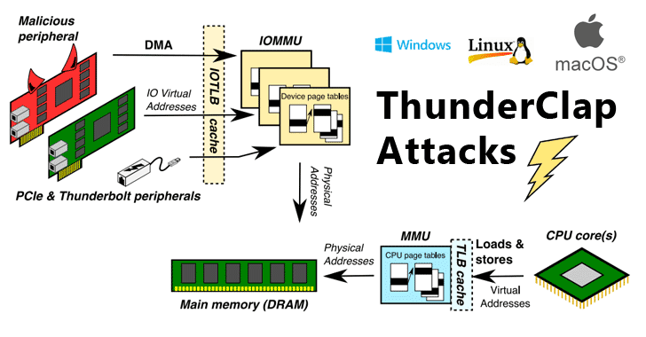 A diagram showing how ThunderClap Attacks compromise Windows, Linux, and macOS systems through malicious peripherals and DMA.