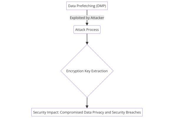 Diagram showcasing the GoFetch vulnerability in Apple M-Chip, from data prefetching to security impact.