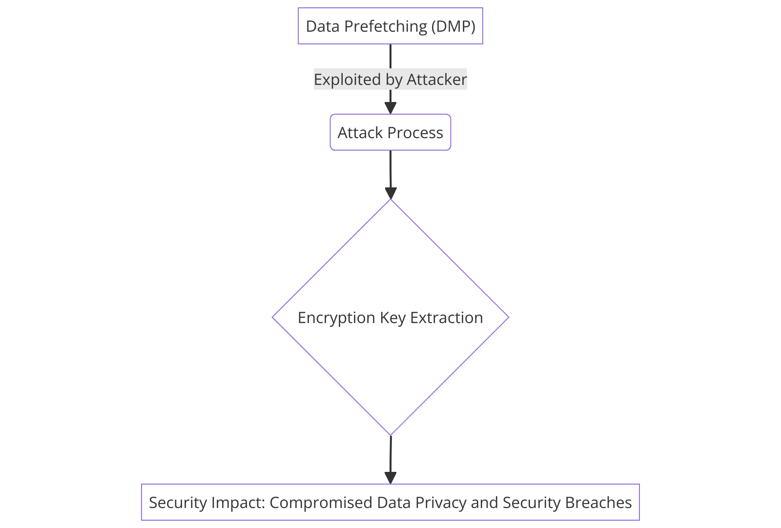 Apple M chip vulnerability: A Breach in Data Security - Freemindtronic