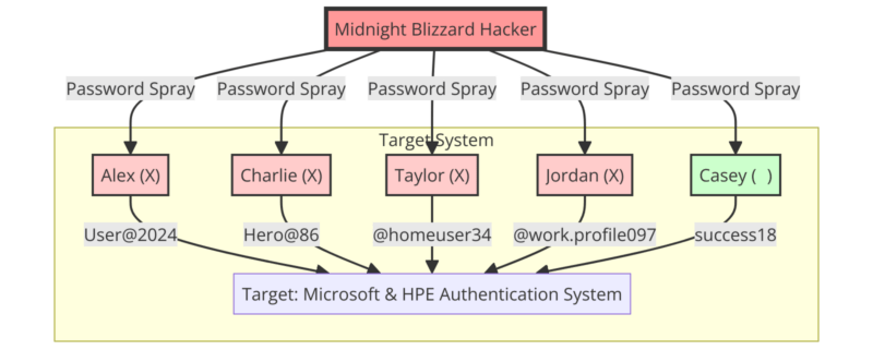 Diagram depicting the 'Midnight Blizzard' cyberattack against Microsoft and HPE using password spray tactics.