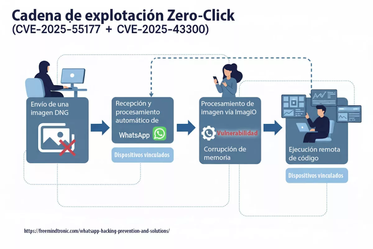 hackeo WhatsApp — diagrama cadena zero-click CVE-2025-55177 + CVE-2025-43300 mostrando DNG, linked devices, ImageIO y RCE