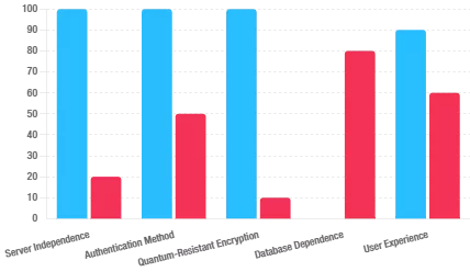 Stacked bar chart comparing PassCypher HSM PGP and traditional password managers on server independence, authentication method, quantum-resistant encryption, database dependence, and user experience, emphasizing PassCypher's independence and quantum resistance.