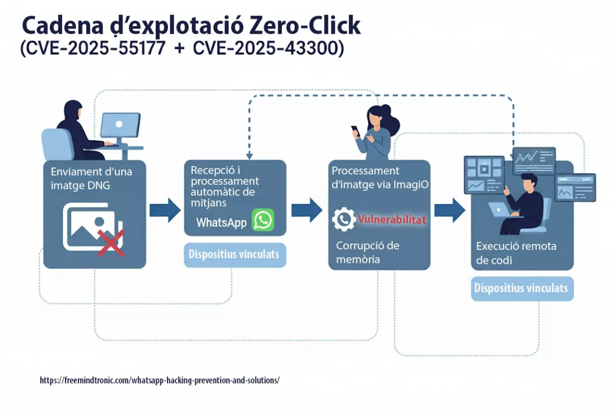 pirateria WhatsApp — diagrama cadena zero-click CVE-2025-55177 + CVE-2025-43300: DNG, linked devices, ImageIO i RCE
