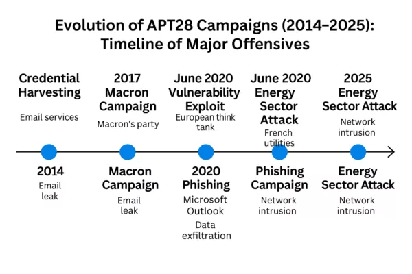 APT28 spear-phishing France – Timeline showing major cyberespionage campaigns from 2014 to 2025.