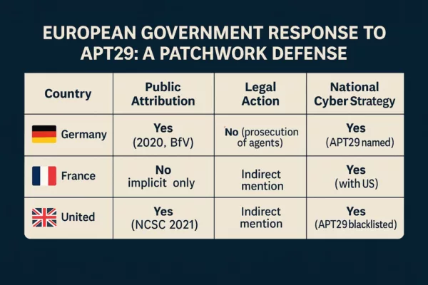 Infographic showing European government responses to APT29 spear-phishing Europe, including attribution, legal action, and cyber strategy.