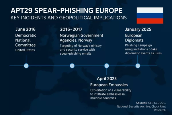 Timeline infographic showing APT29 spear-phishing Europe campaigns and their geopolitical impact across European countries from 2015 to 2025.