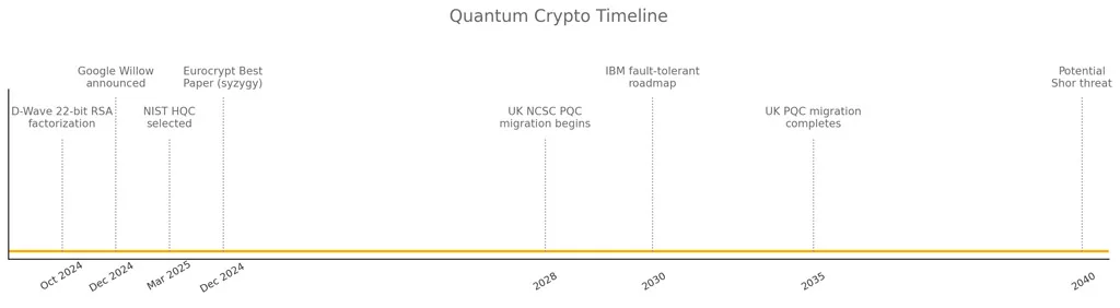 Horizontal timeline visualizing key milestones and potential threats to encryption posed by quantum computing, from 2024 to 2040.