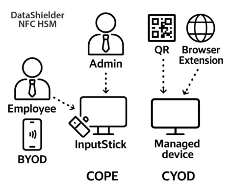 Hybrid deployment diagram of DataShielder NFC HSM in BYOD, COPE, and CYOD scenarios