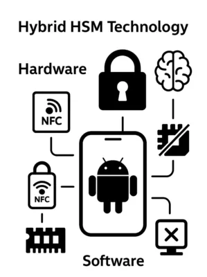 Hybrid HSM technology architecture with NFC secure element and Android app logic for DataShielder NFC HSM