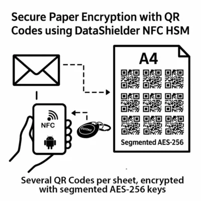 Diagram showing secure paper encryption with DataShielder NFC HSM using segmented AES-256 encrypted QR codes on an A4 sheet