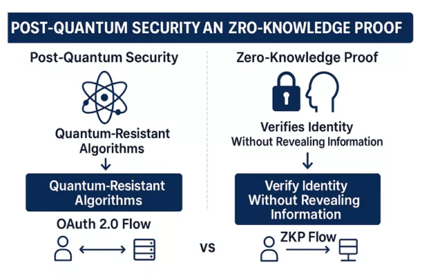 Infographic comparing Post-Quantum Security and Zero-Knowledge Proof with OAuth2 and ZKP flows