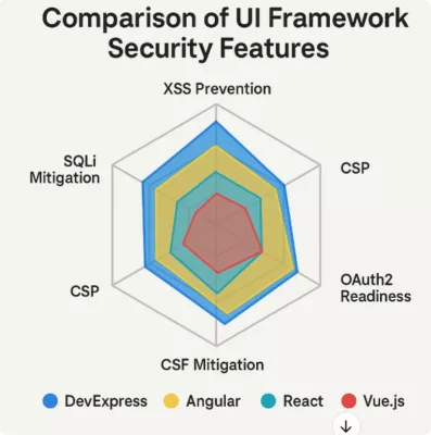 Radar chart comparing security features of DevExpress, Angular, React, and Vue.js