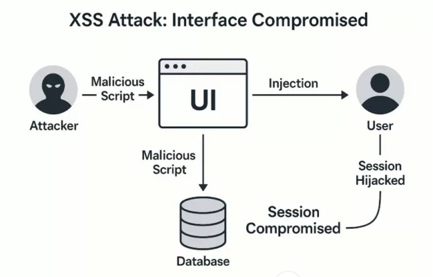 Diagram showing how an XSS attack compromises a user interface and hijacks a session