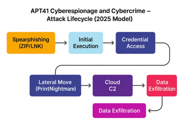 APT41 attack lifecycle 2025 showing ZIP spearphishing, credential access, lateral movement via PrintNightmare, and data exfiltration through cloud C2