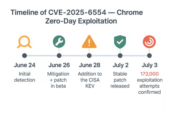 Timeline of Chrome zero-day CVE-2025-6554 exploitation