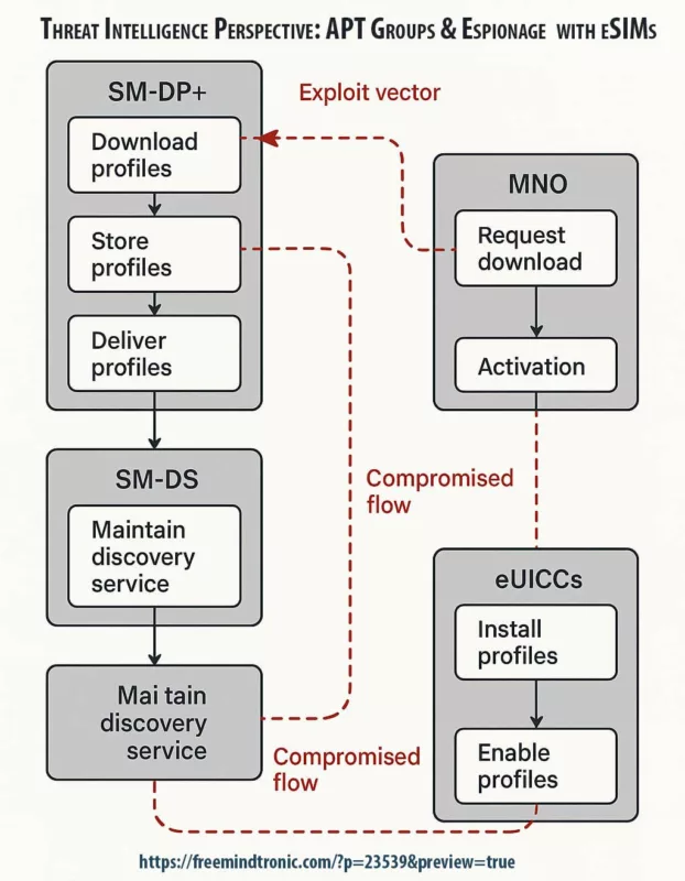 Diagram of GSMA SM-DP+/SM-DS provisioning architecture showing compromised vectors