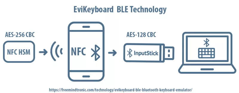 Sovereign execution chain using NFC HSM and EviKeyboard BLE with dual AES encryption and zero-copy Bluetooth HID injection