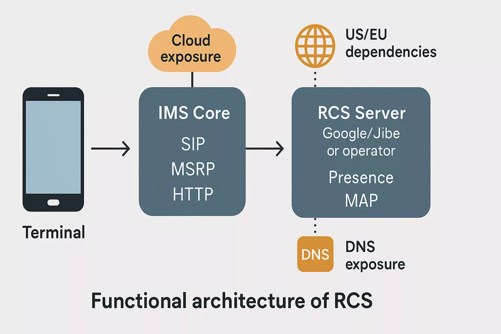 Diagram comparing functional architecture of SMS and RCS for strategic communication and digital sovereignty