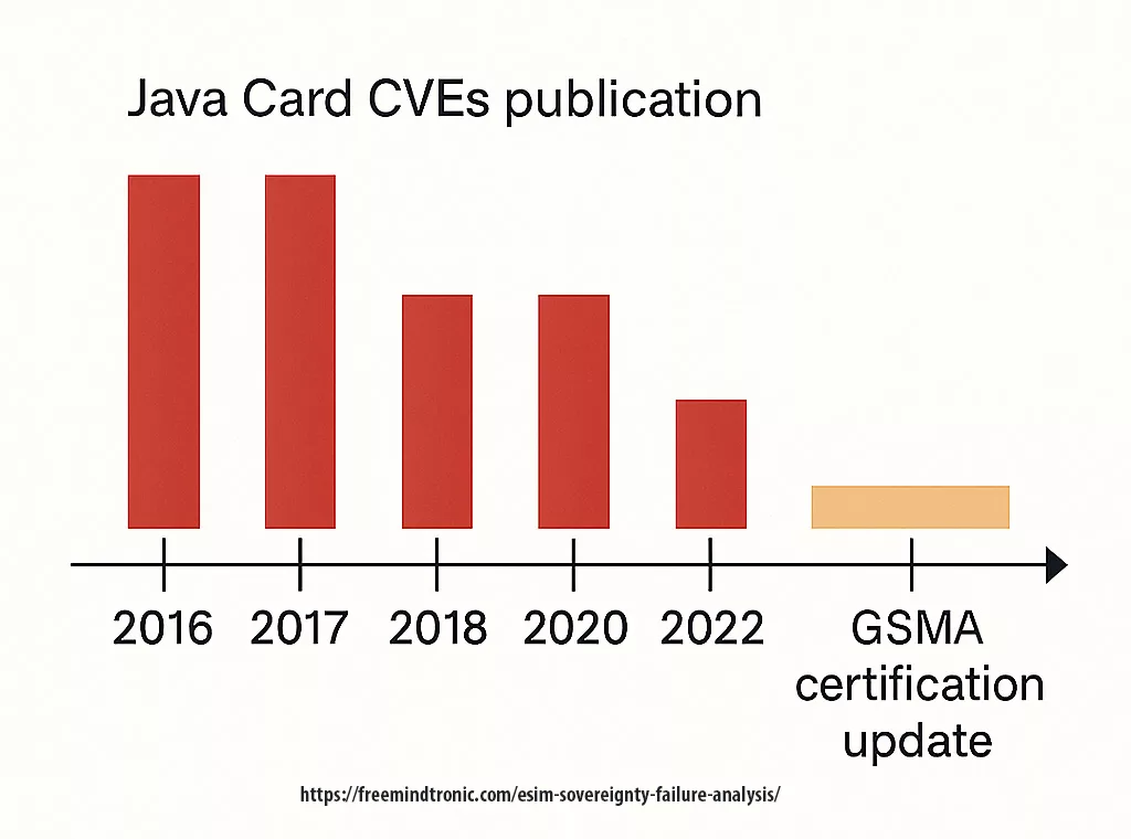 Timeline comparing public Java Card CVEs with GSMA certification delays