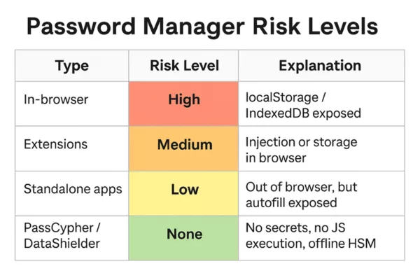 Comparative table of password manager risk levels including browser-based, extensions, standalone apps, and offline HSM solutions