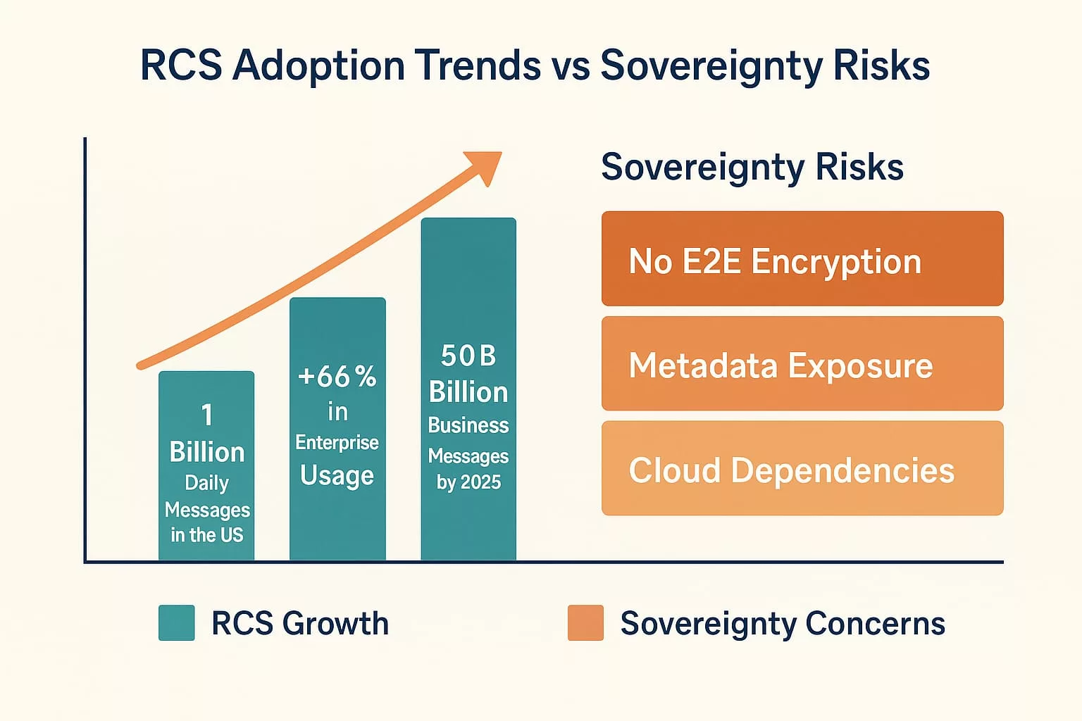 Bar chart showing RCS message volume growth versus digital sovereignty exposure in SMS and RCS