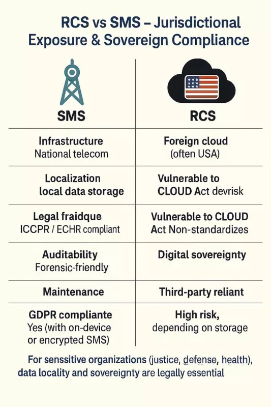 Infographic comparing SMS and RCS on jurisdictional exposure and sovereign compliance, highlighting data localization, GDPR, legal traceability, and foreign cloud risks