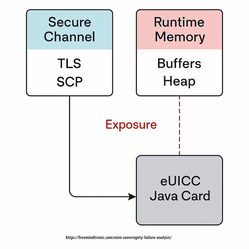 Secure channel cryptography bypassed by runtime memory exposure in eSIM implementations.