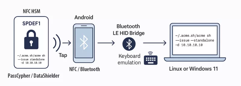 Diagram showing NFC HSM mitigation flow against ToolShell SharePoint vulnerability via BLE HID and ACME command injection