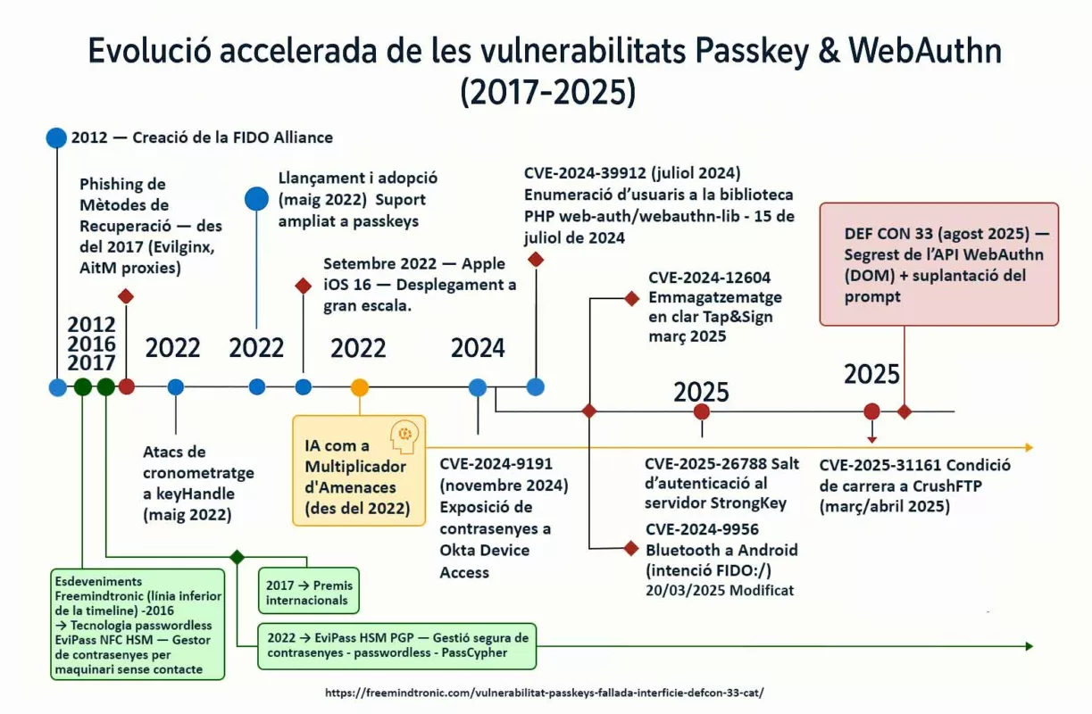 Cronologia exhaustiva de l'evolució de les vulnerabilitats Passkey i WebAuthn (2012-2025), des de la creació de FIDO fins als atacs d'IA, destacant solucions com PassCypher per a la ciberseguretat a Andorra i Catalunya.