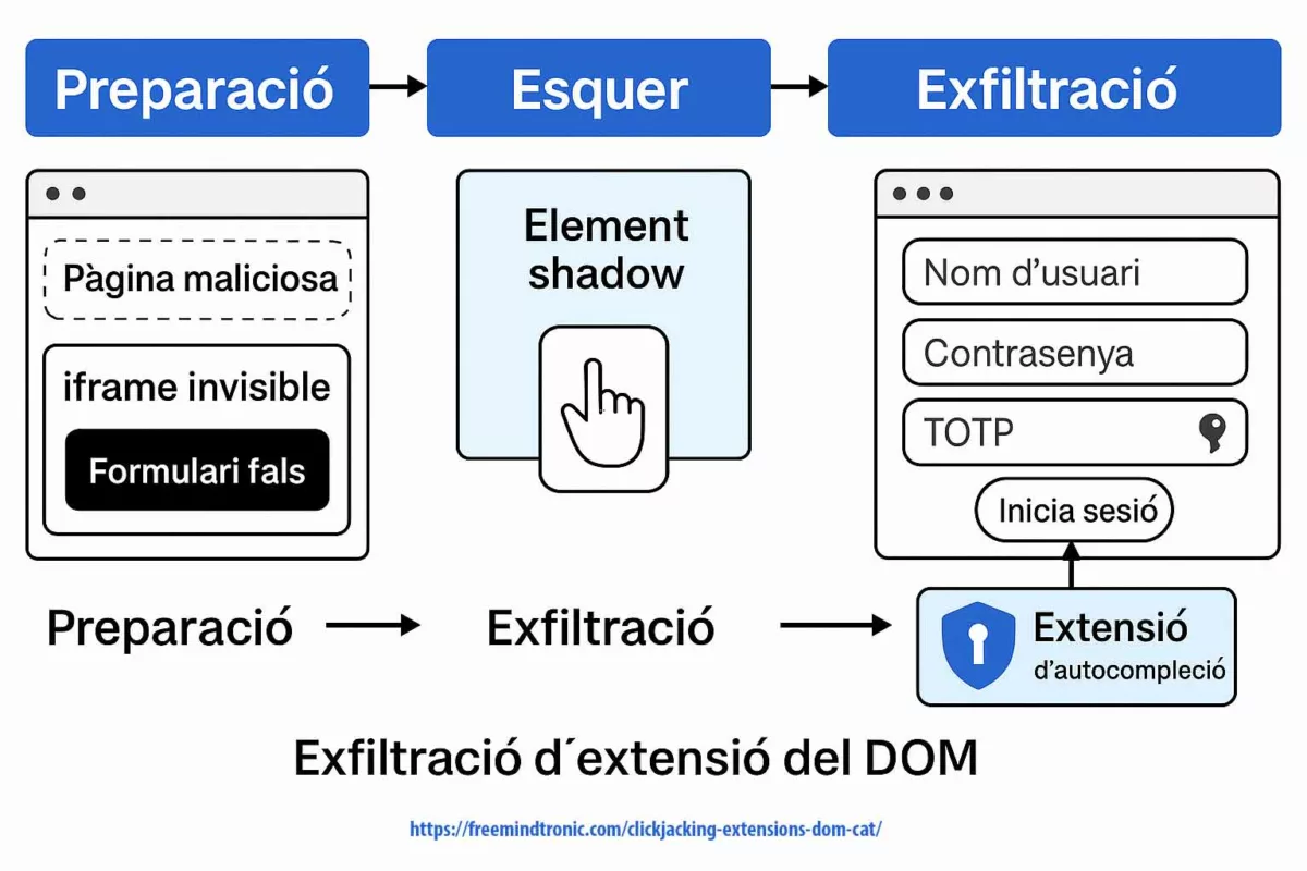 Esquema de clickjacking d'extensions DOM en tres fases: Preparació, Esquer i Exfiltració amb extensió d’autocompleció vulnerada