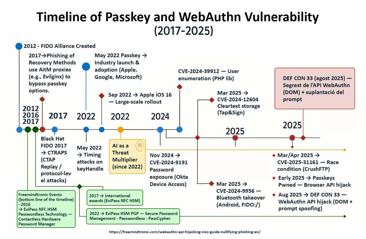 Timeline illustrating the accelerated evolution of Passkey and WebAuthn vulnerabilities from 2012 to 2025, including FIDO Alliance creation, phishing methods, CVEs, and the WebAuthn API Hijacking revealed at DEF CON 33.