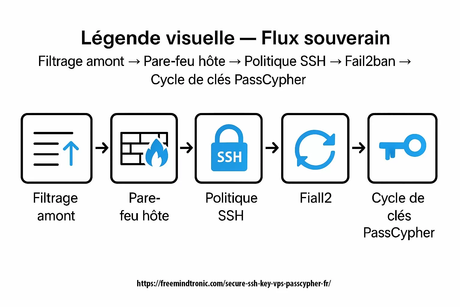 Schéma du flux souverain pour sécuriser un VPS avec PassCypher HSM PGP : filtrage amont, pare-feu hôte, politique SSH, Fail2ban, cycle de clés.