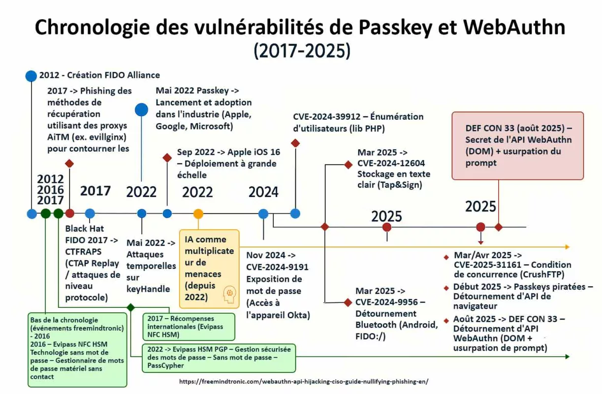 Chronologie des vulnérabilités Passkey et WebAuthn de 2017 à 2025 montrant les failles de sécurité et les interceptions.