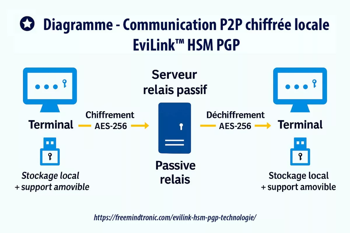 Diagramme — Architecture EviLink HSM PGP en messagerie P2P chiffrée locale avec relais passif