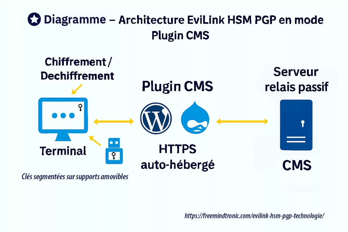 Diagramme du mode Plugin CMS de la technologie EviLink HSM PGP : chiffrement SQL via HTTPS auto-hébergé avec HSM local et support amovible sur terminal
