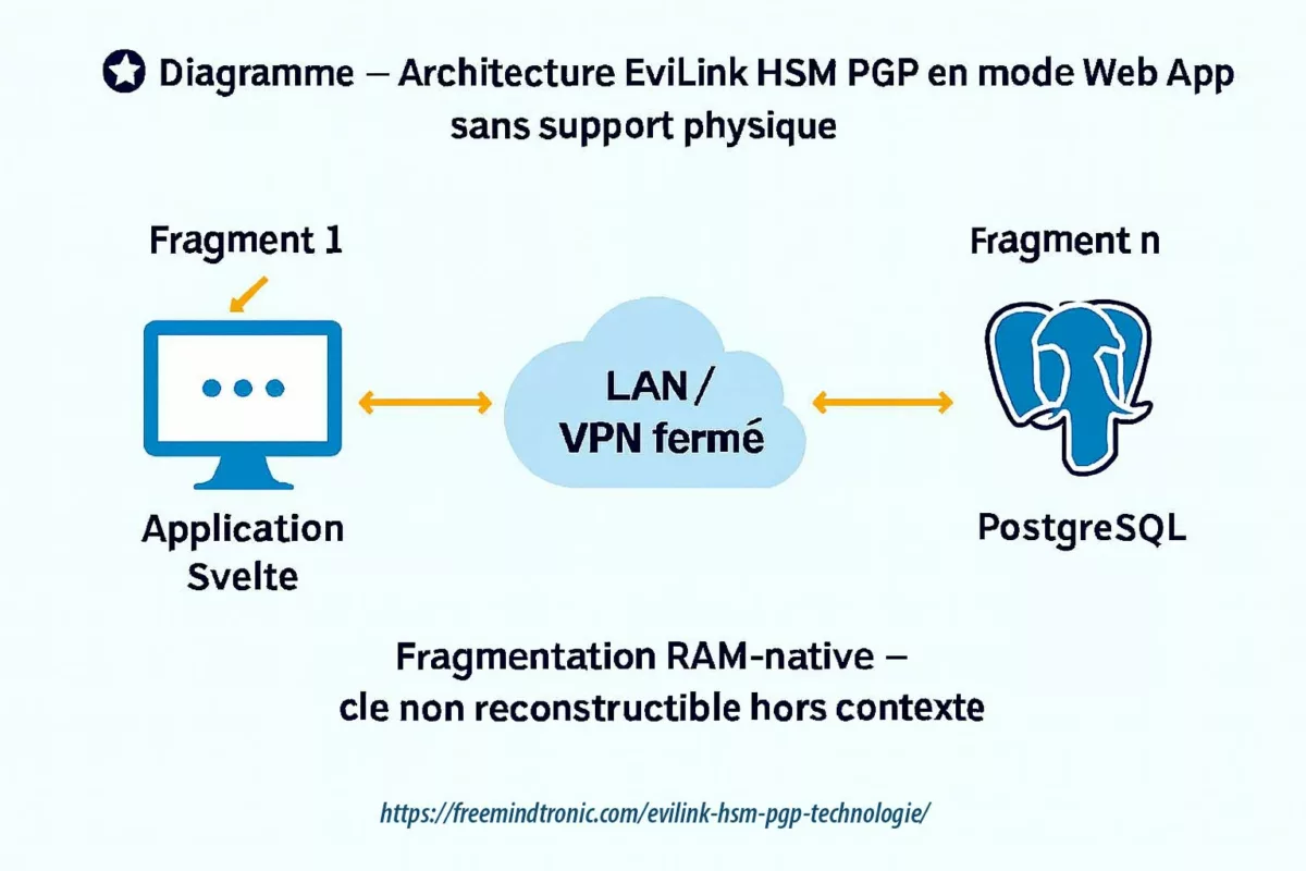 Diagramme du mode Web App LAN sans support physique de la technologie EviLink HSM PGP avec fragmentation RAM-native entre terminal et serveur PostgreSQL