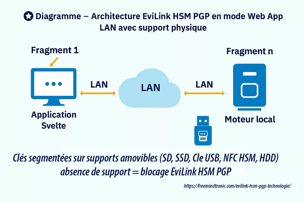 Diagramme du mode Web App LAN avec support physique de la technologie EviLink HSM PGP : fragmentation AES-256 entre carte SD et clé USB
