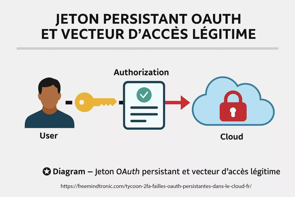 Diagramme des failles OAuth persistantes — Jeton persistant comme vecteur d’accès légitime vers le cloud