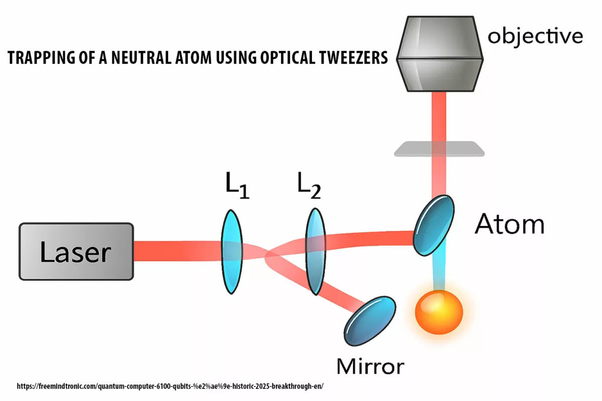 Diagram showing the trapping of a neutral atom using optical tweezers with laser beam, lenses L1 and L2, mirror, and objective lens — key setup for quantum computing with neutral atom qubits.