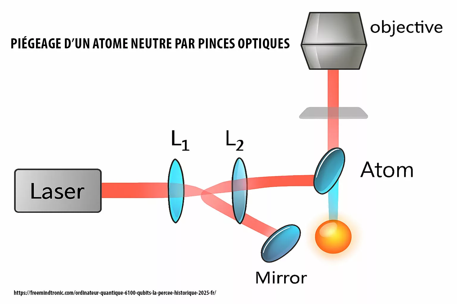 Schéma optique illustrant le piégeage d’un atome neutre par pinces optiques, avec lentilles L₁ et L₂ focalisant le faisceau laser vers l’objectif