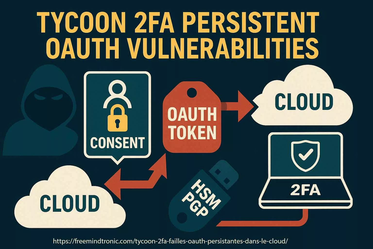 Illustration montrant la faille Tycoon 2FA failles OAuth persistantes : une application OAuth malveillante obtenant un jeton d’accès persistant malgré la double authentification, symbolisée par un cloud vulnérable et un HSM souverain bloquant l’attaque.
