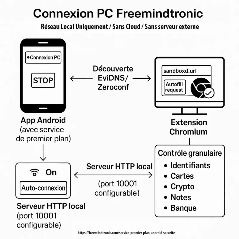 Schéma de la Connexion PC Freemindtronic illustrant le service premier plan Android, l’appairage local EviDNS Zeroconf, le serveur HTTP sécurisé, le contrôle granulaire des données et l’extension Chromium.