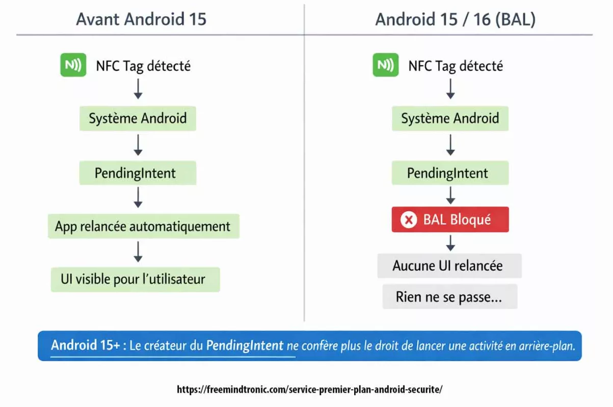 Schéma comparatif montrant le fonctionnement NFC avant Android 15 et le blocage Background Activity Launch (BAL) sur Android 15 et Android 16 empêchant la relance automatique de l’interface via PendingIntent