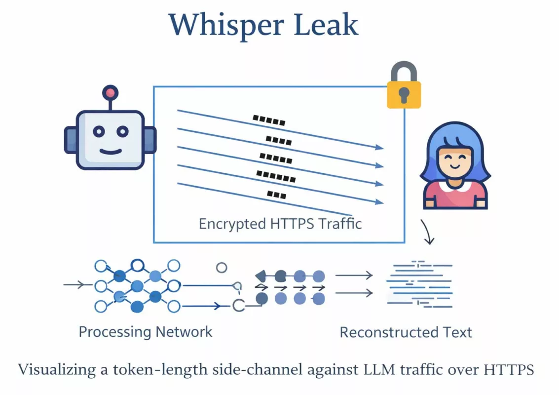 Whisper Leak side-channel illustrating token length leakage in encrypted LLM HTTPS traffic and semantic reconstruction risk