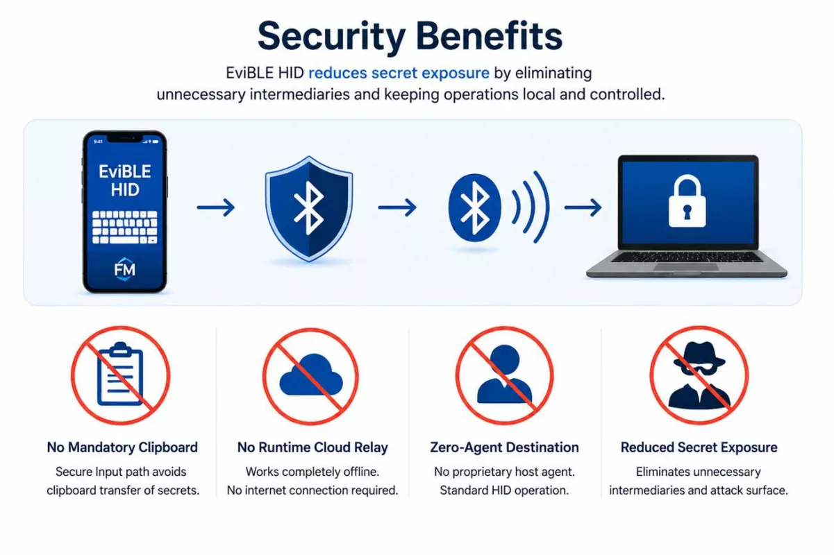 EviBLE HID Security Benefits with reduced secret exposure, Zero-Agent destination, no cloud relay and no mandatory clipboard