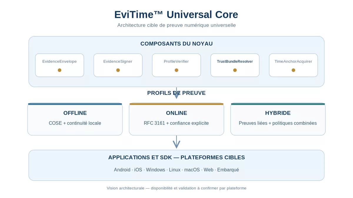 EviTime Technologies : architecture Universal Core avec cinq composants cryptographiques, trois profils de preuve Offline, Online et Hybride et sept plateformes cibles.