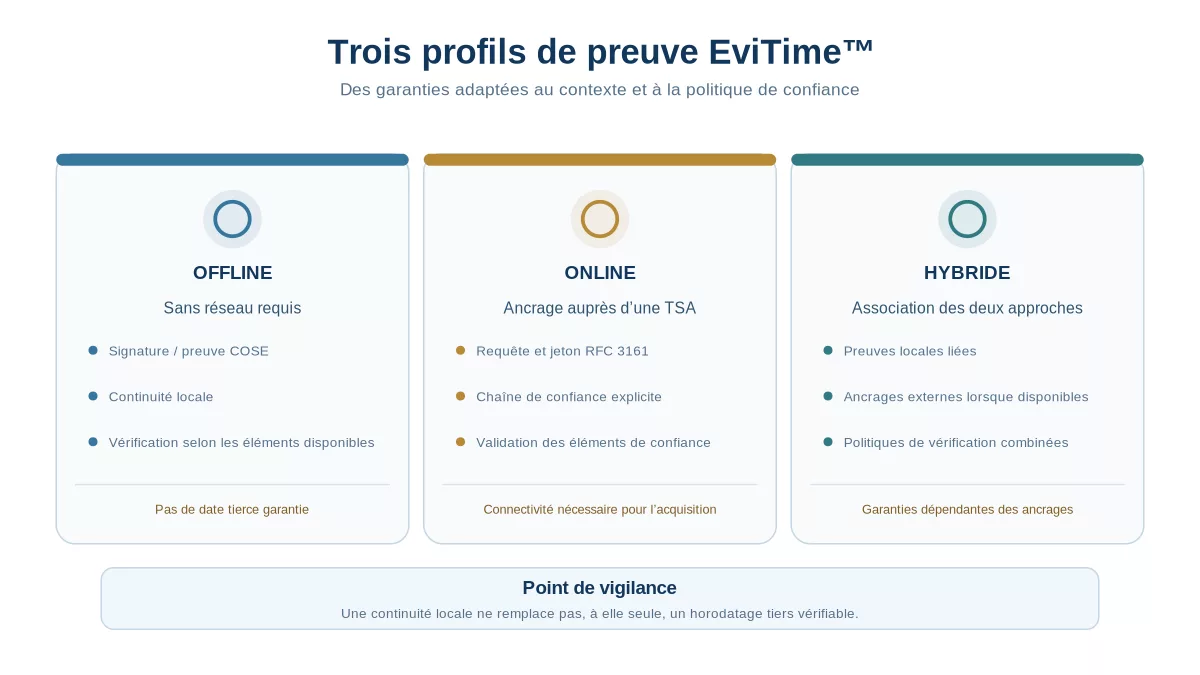 EviTime Technologies : comparaison des profils Offline avec COSE, Online avec horodatage RFC 3161 et Hybride avec preuves liées et politiques combinées.